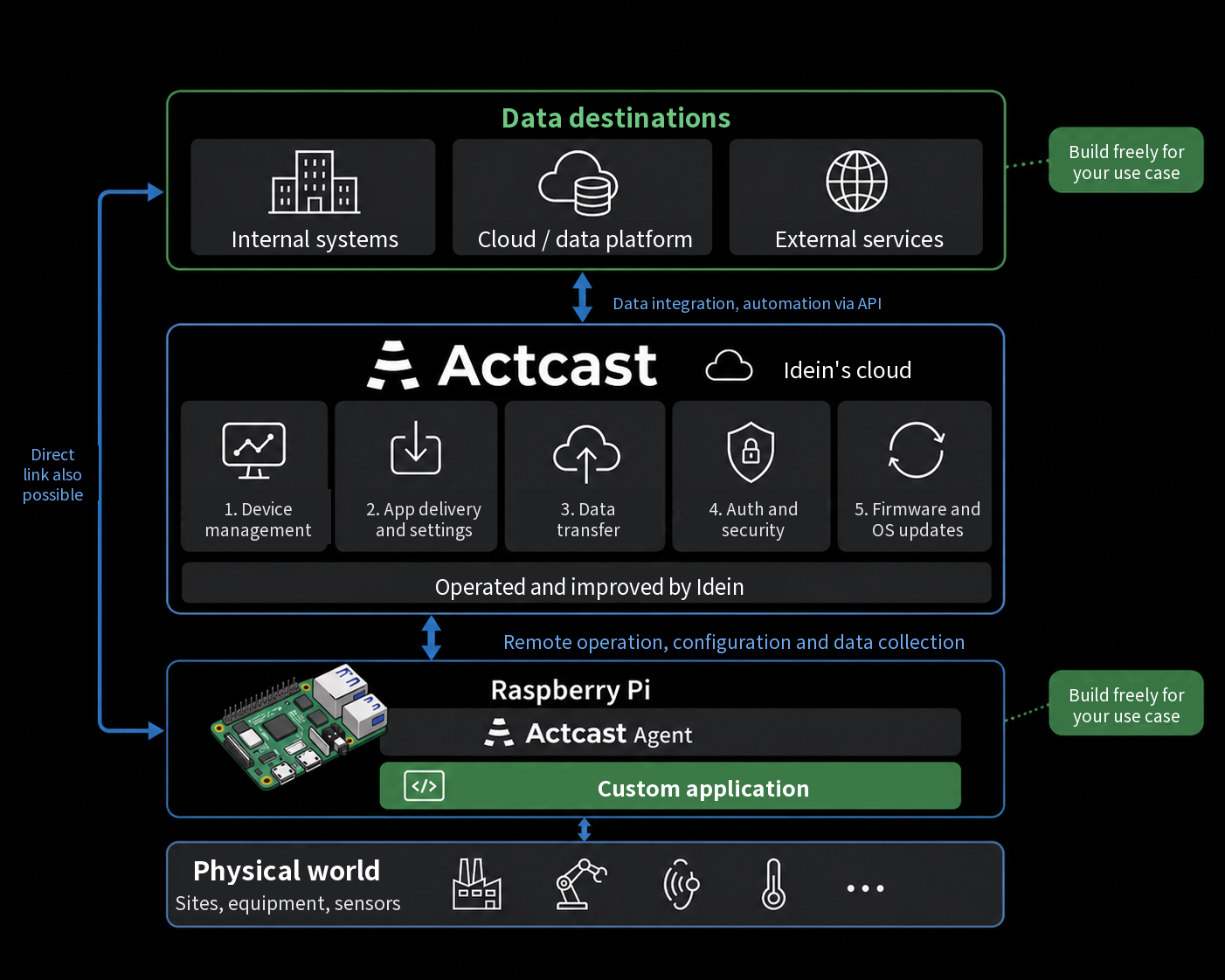 Actcast architecture diagram: from the physical world through Raspberry Pi and Actcast to downstream data systems