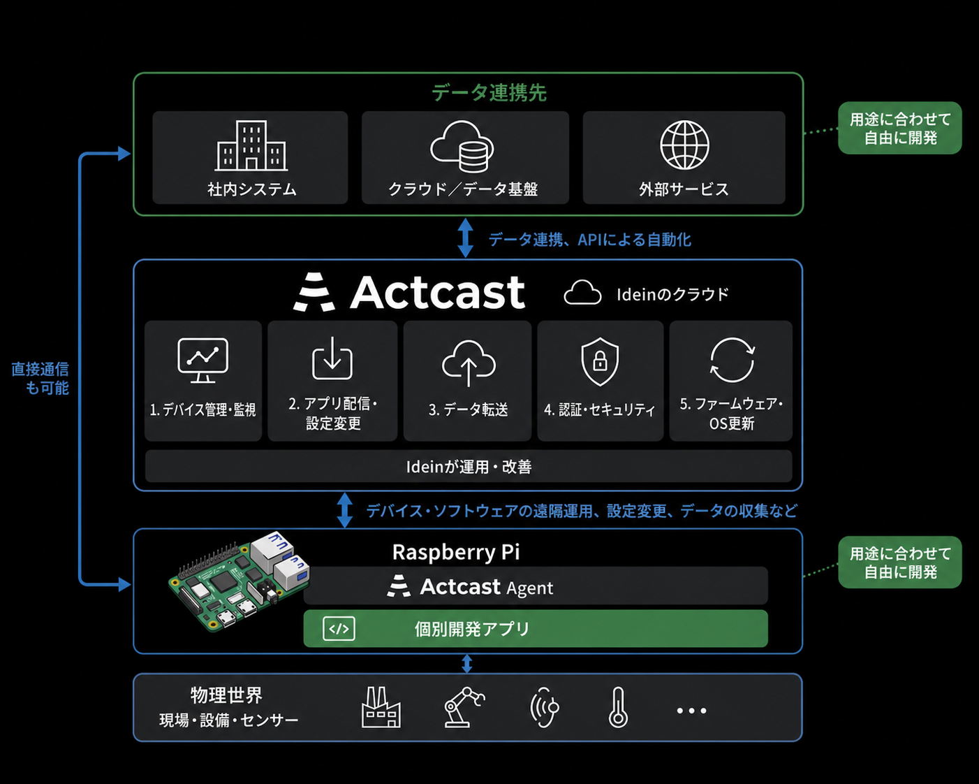 Actcastシステム構成図:物理世界からRaspberry Pi、Actcast、データ連携先までの構成
