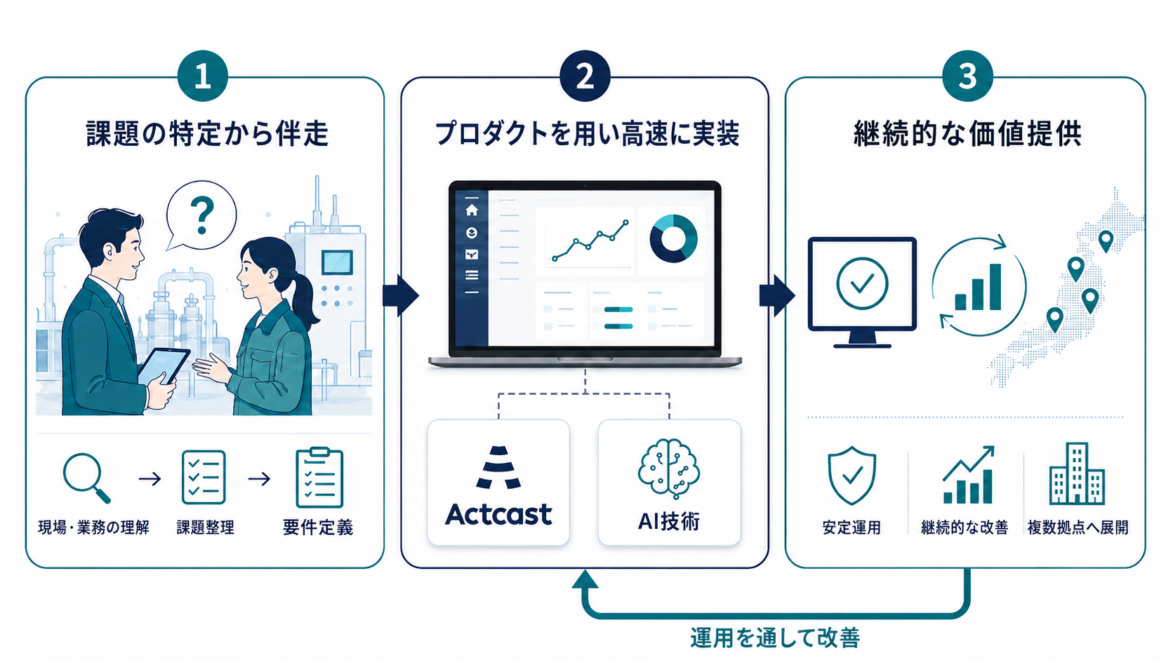 Ideinの進め方:① 課題の特定から伴走(現場・業務の理解→課題整理→要件定義)、② Actcast と AI技術を用い高速に実装、③ 安定運用・継続的な改善・複数拠点へ展開という継続的な価値提供。運用を通して改善が実装へフィードバックされる。