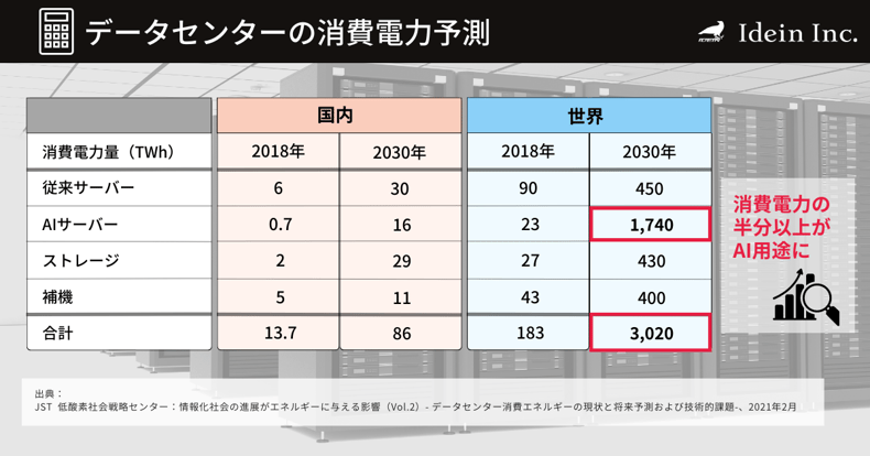 データセンターの消費電力予測