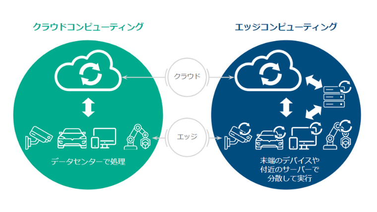 クラウドコンピューティングとエッジコンピューティングの違い
