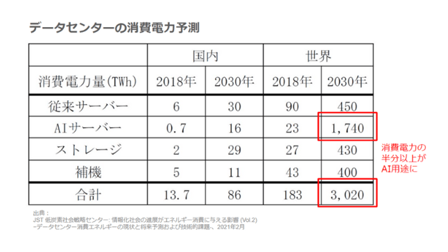 データセンターの消費電力予測