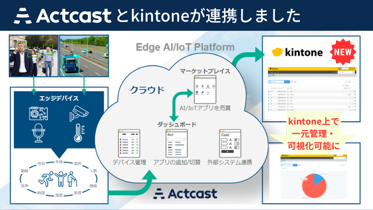 Actcastとkintoneが連携しました