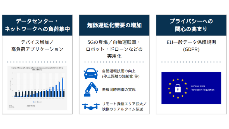 ビッグデータ取得+活用難易度の高まり