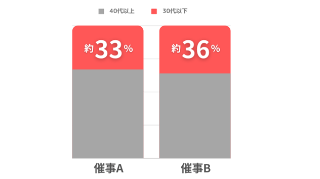 催事場の比較