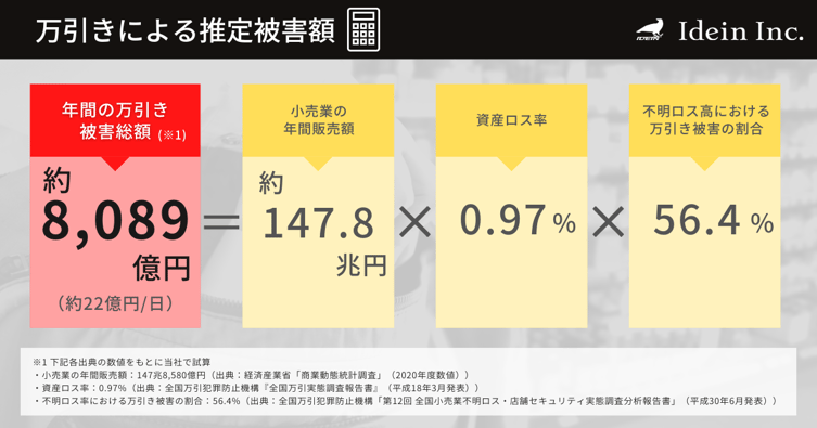 国内万引き被害総額