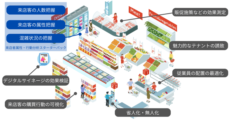 来店者属性・行動分析スターターパック