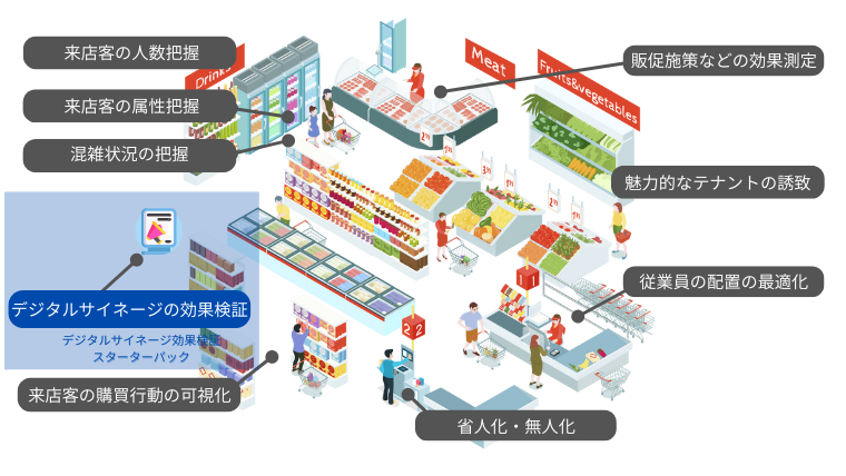 AIカメラ・サイネージ活用例 