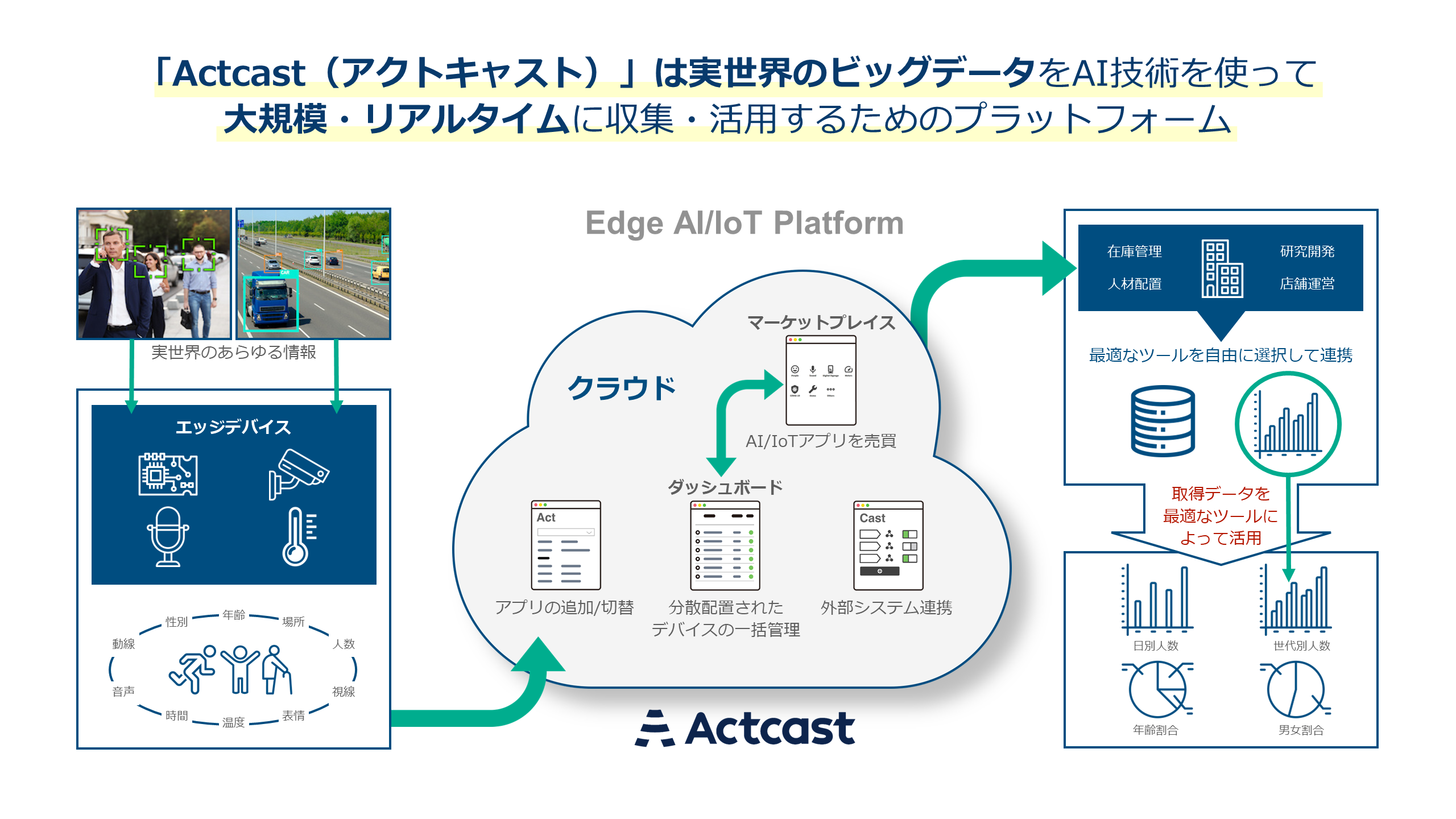 Actcastプラットフォーム構成図
