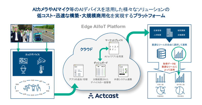 Actcast説明(PF)