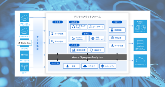 CTC digital platform