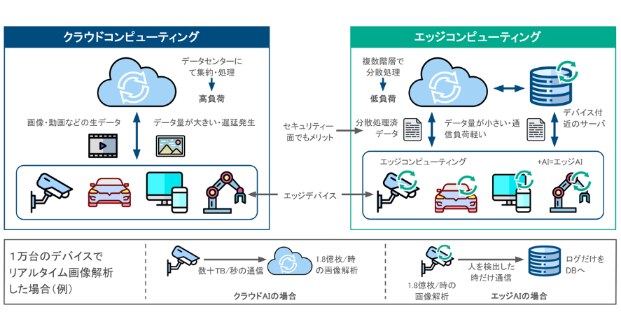 CloudAIvsEdgeAI