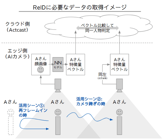 ReIDのイメージ図