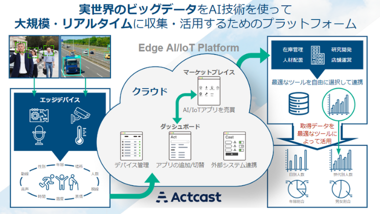 エッジAIプラットフォーム「Actcast」概念図
