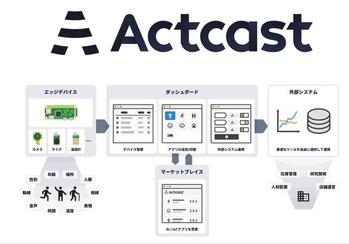 actcast diagram