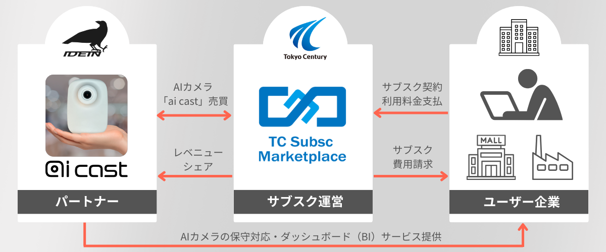 ai castサブスクプランのスキーム図