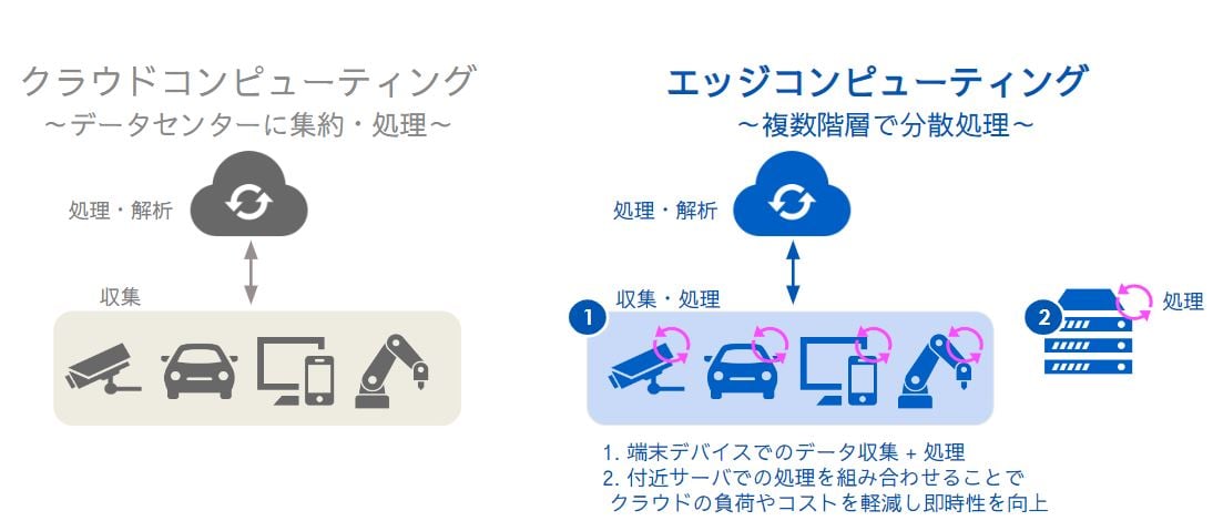 edge-computing