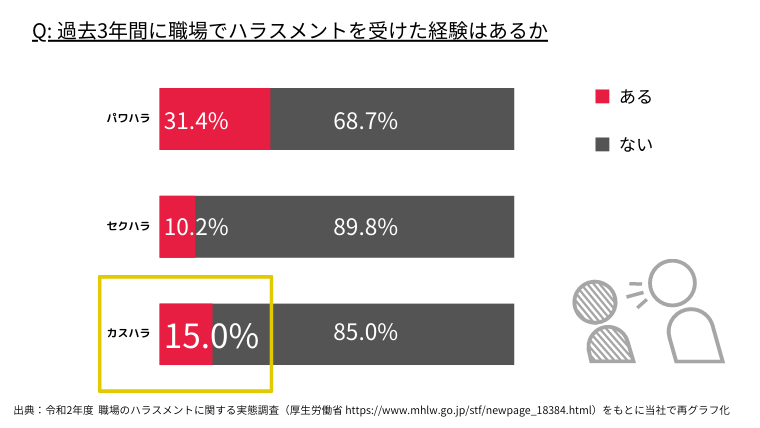 ハラスメント経験有無