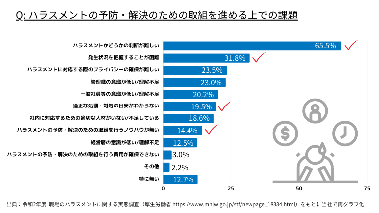 ハラスメント対策の取組上の課題