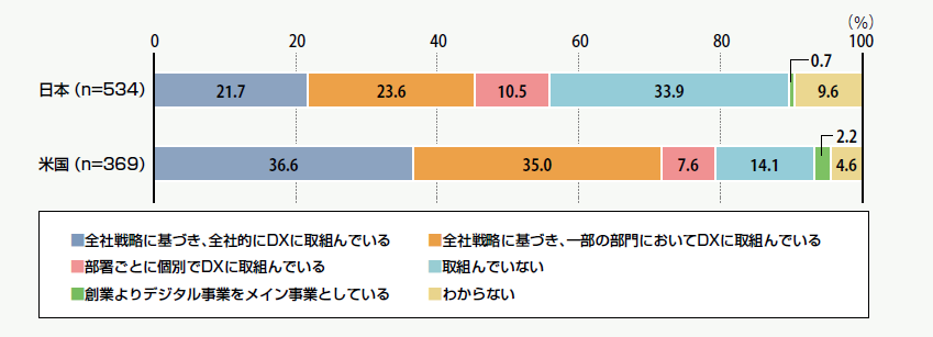 DXへの取組状況