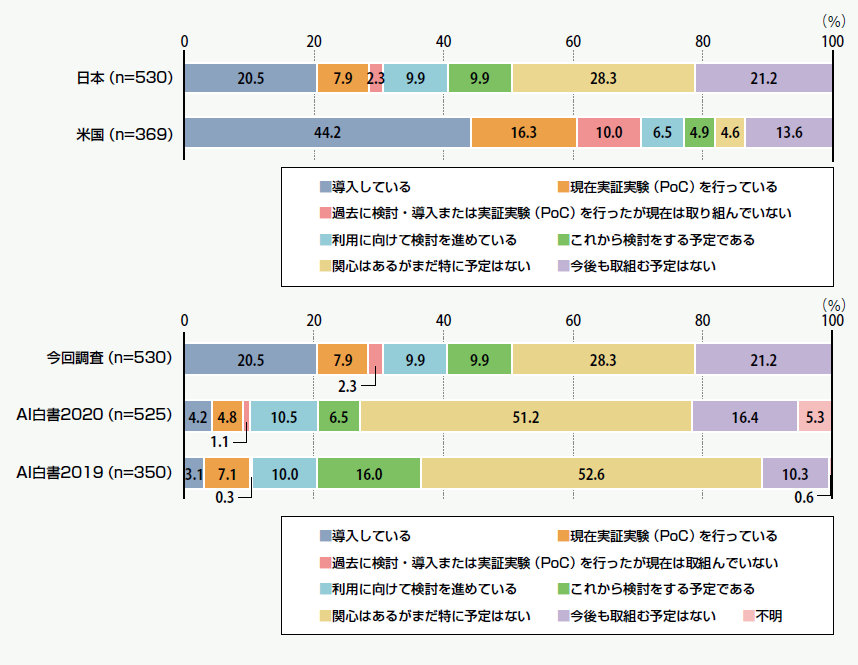 AI技術の活用状況
