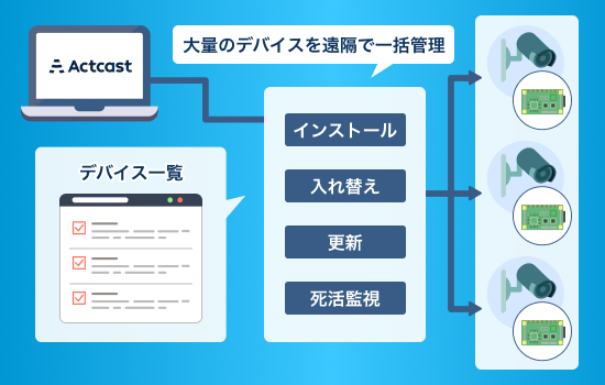 運用の人的コストを大幅に削減