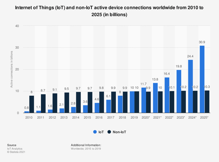 iot and non-iot active device connections