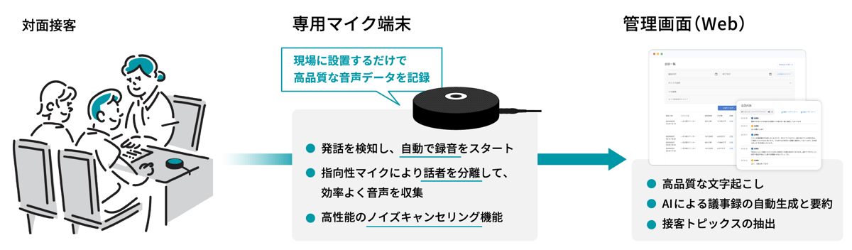 Phonoscapeとは