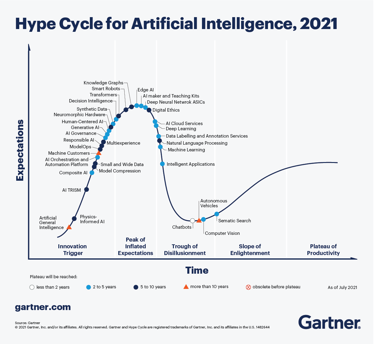 swg-hype-cycle-for-artficial-intelligence-2021