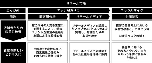 エッジAIをリテール市場で用いることで期待できる効果