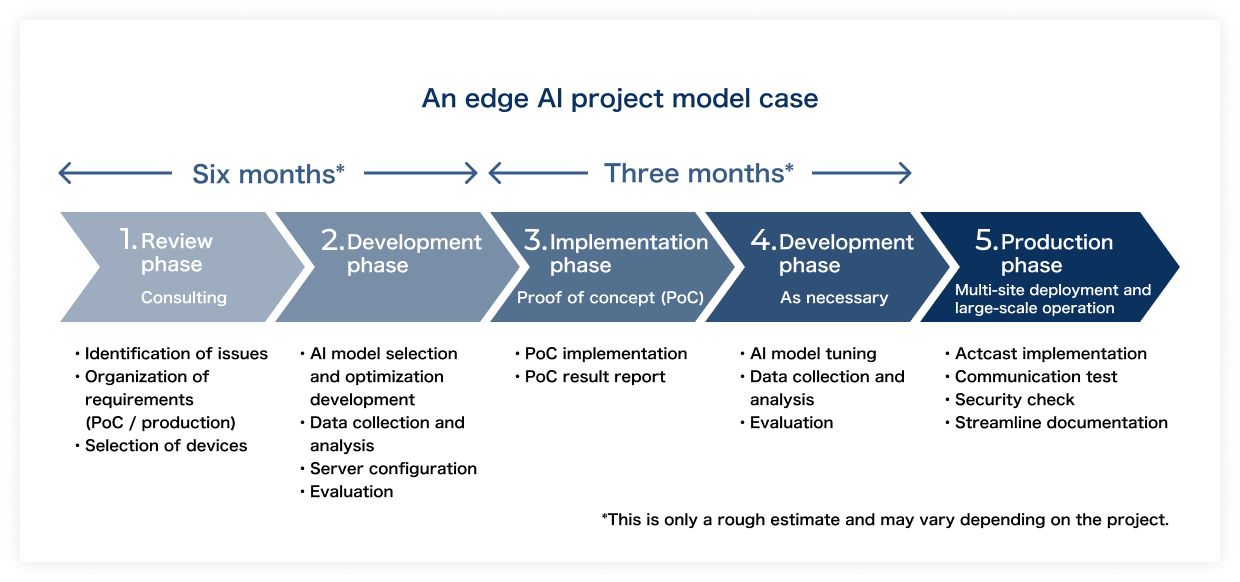 An edge Al project model case