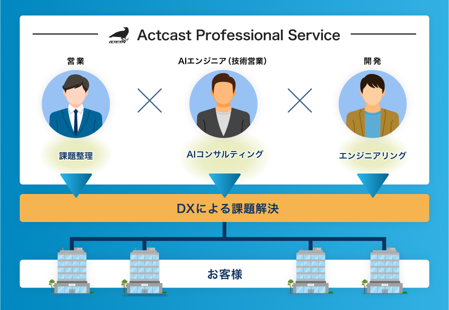 世界トップレベルのエンジニア× 経験豊富な事業開発スタッフ（営業＆AIエンジニア）