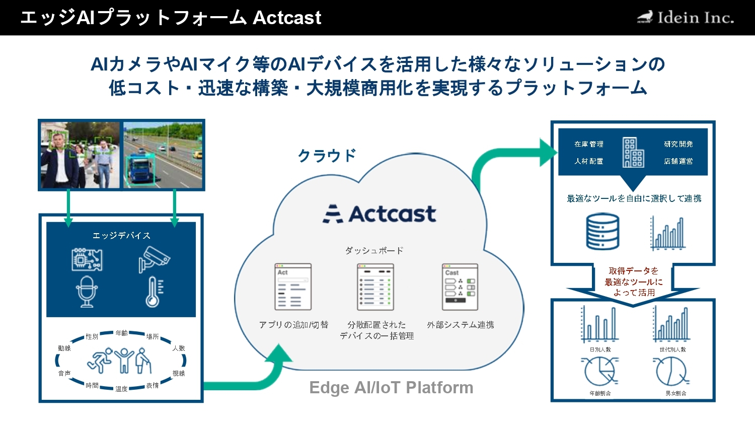 エッジAIプラットフォーム「Actcast」